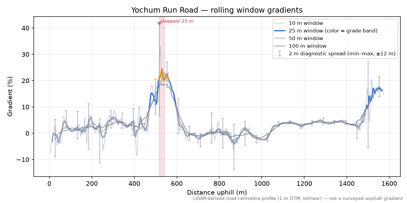 Yochum Run Road rolling gradient profile