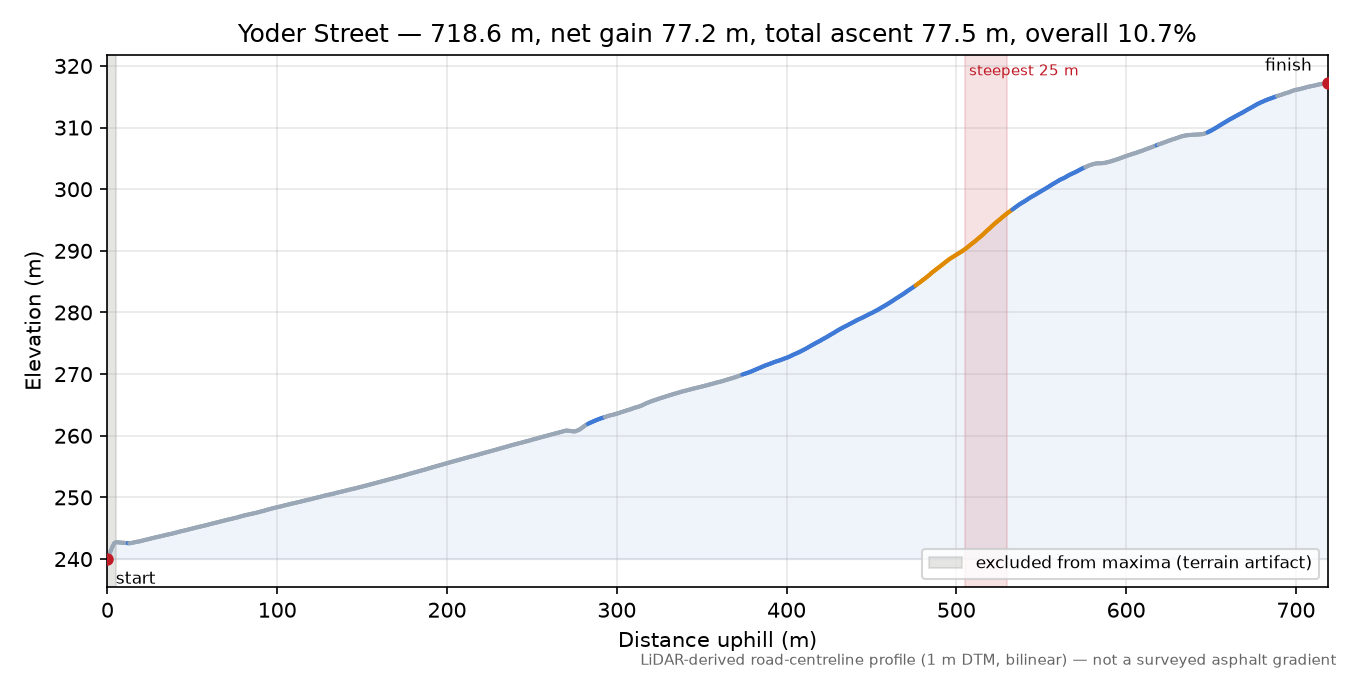 Yoder Street elevation profile