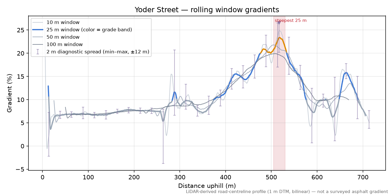 Yoder Street rolling gradient profile