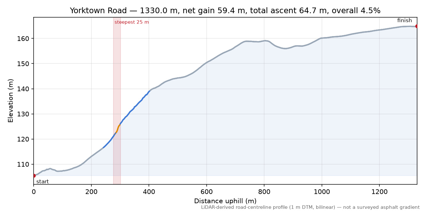 Yorktown Road elevation profile