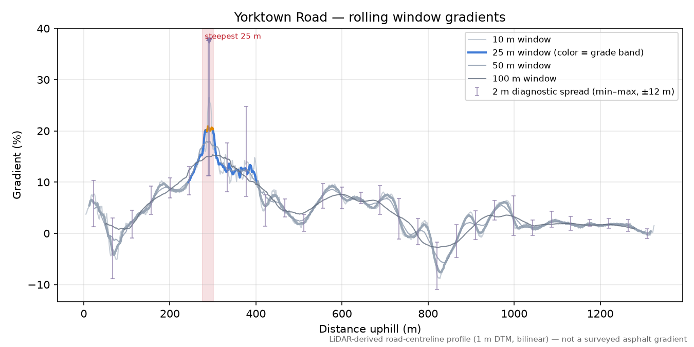 Yorktown Road rolling gradient profile