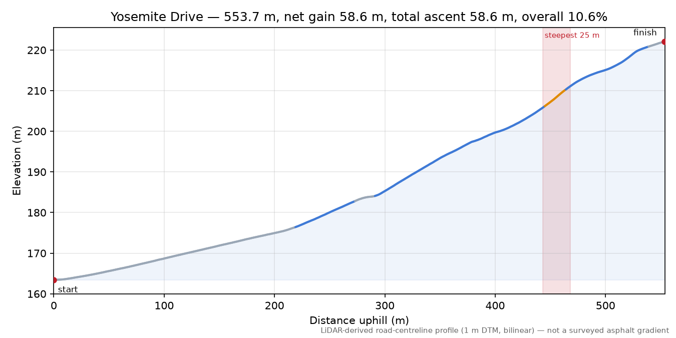 Yosemite Drive elevation profile