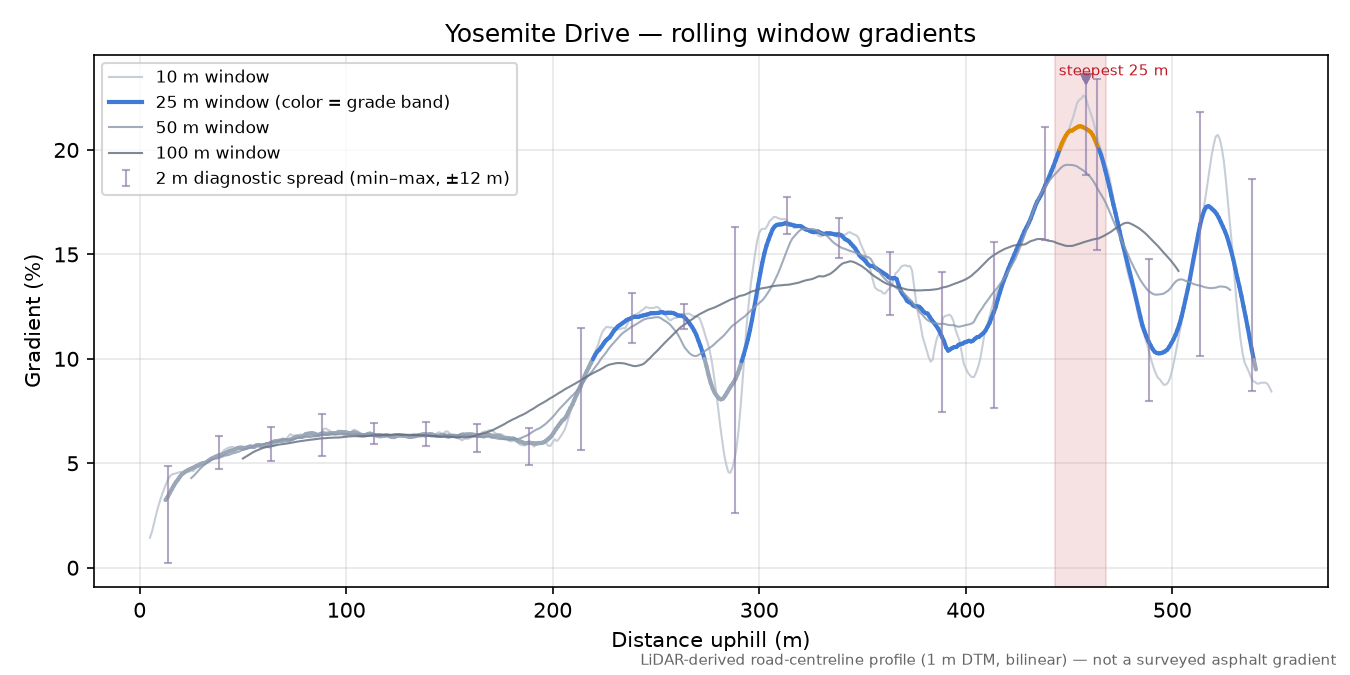 Yosemite Drive rolling gradient profile