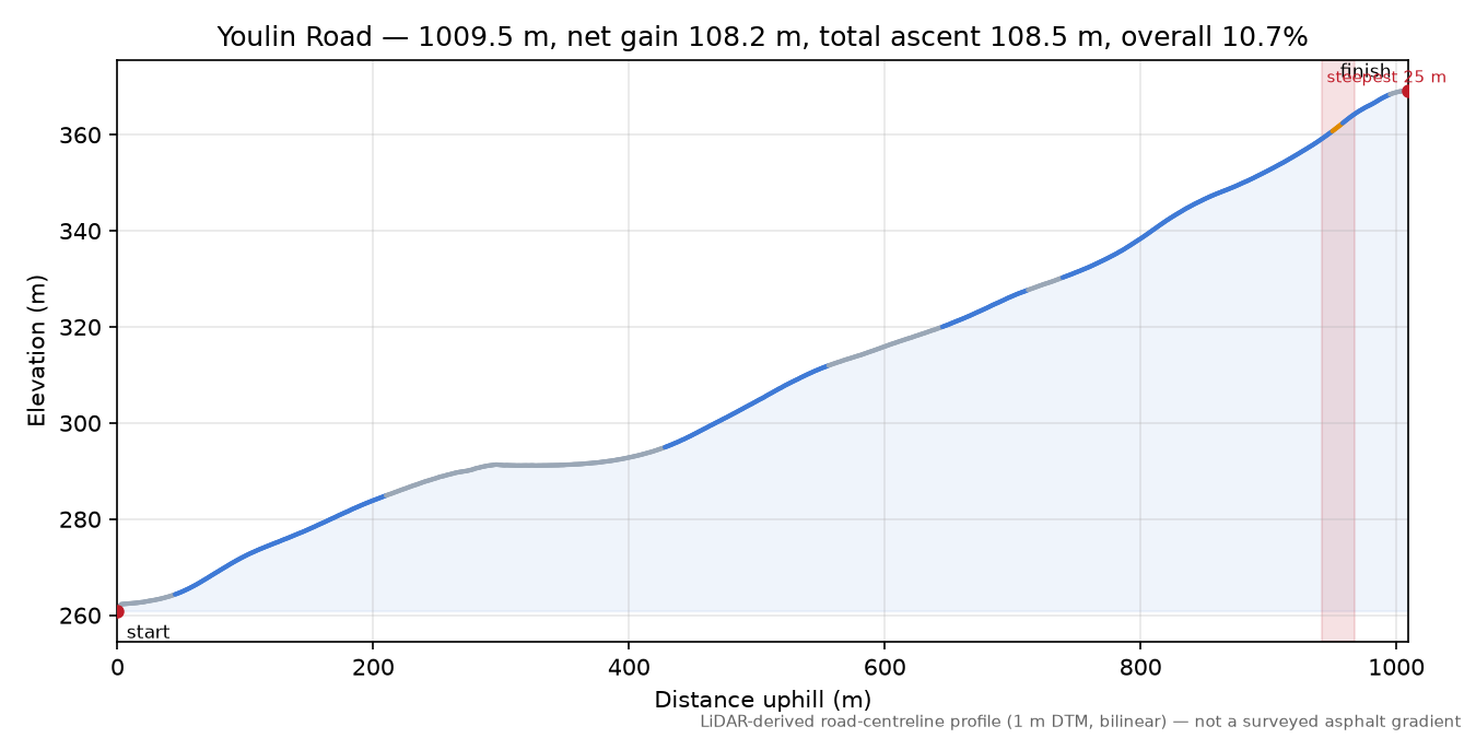 Youlin Road elevation profile