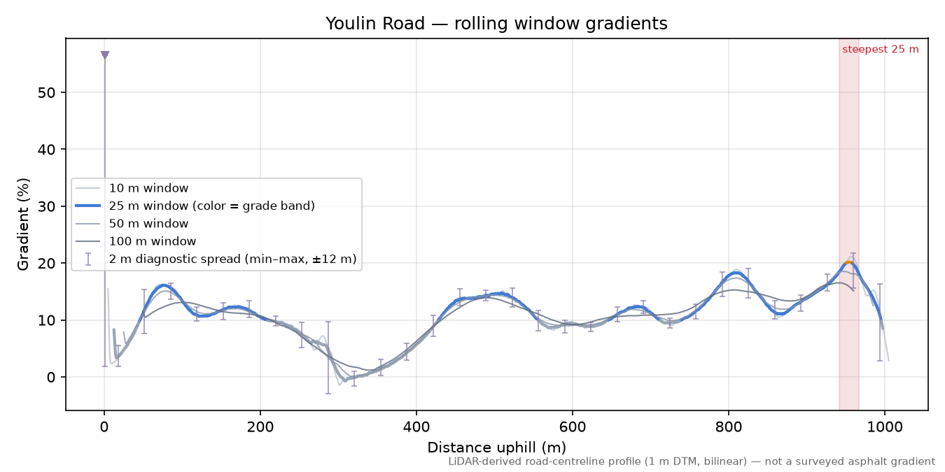 Youlin Road rolling gradient profile
