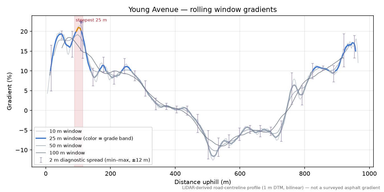 Young Avenue rolling gradient profile
