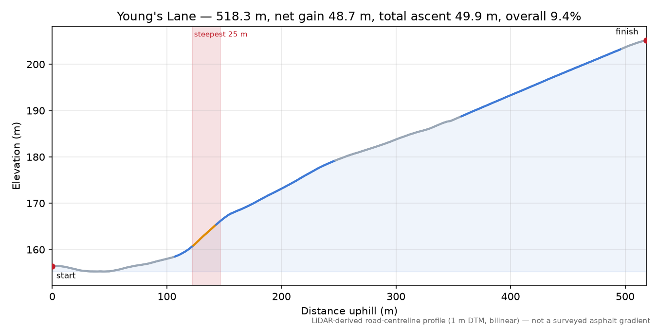 Young's Lane elevation profile