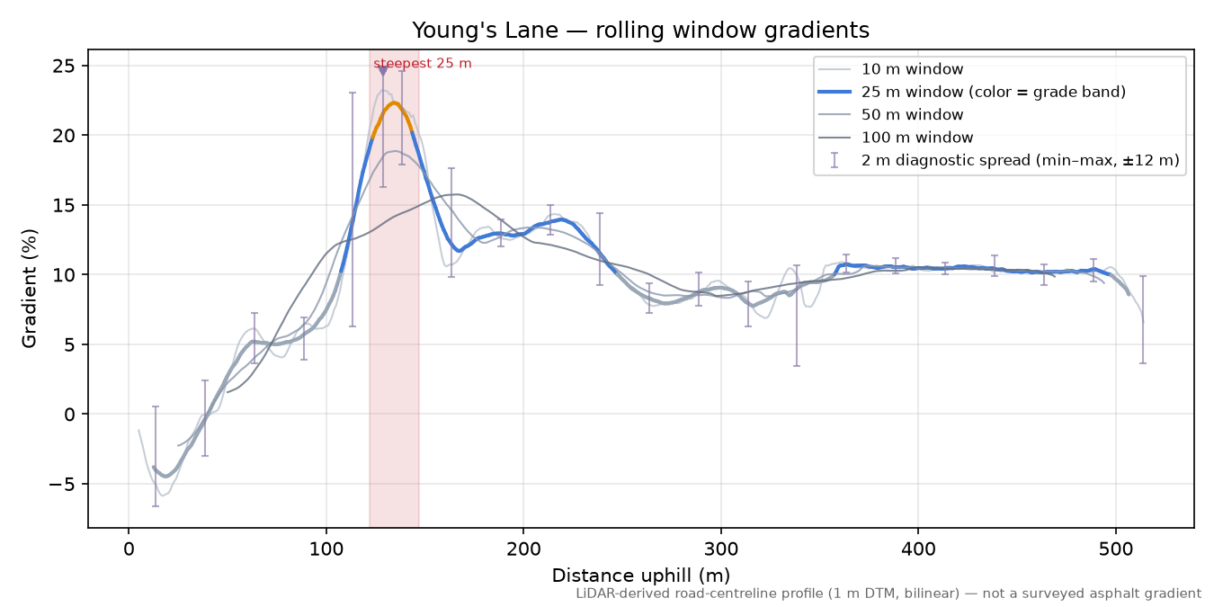 Young's Lane rolling gradient profile