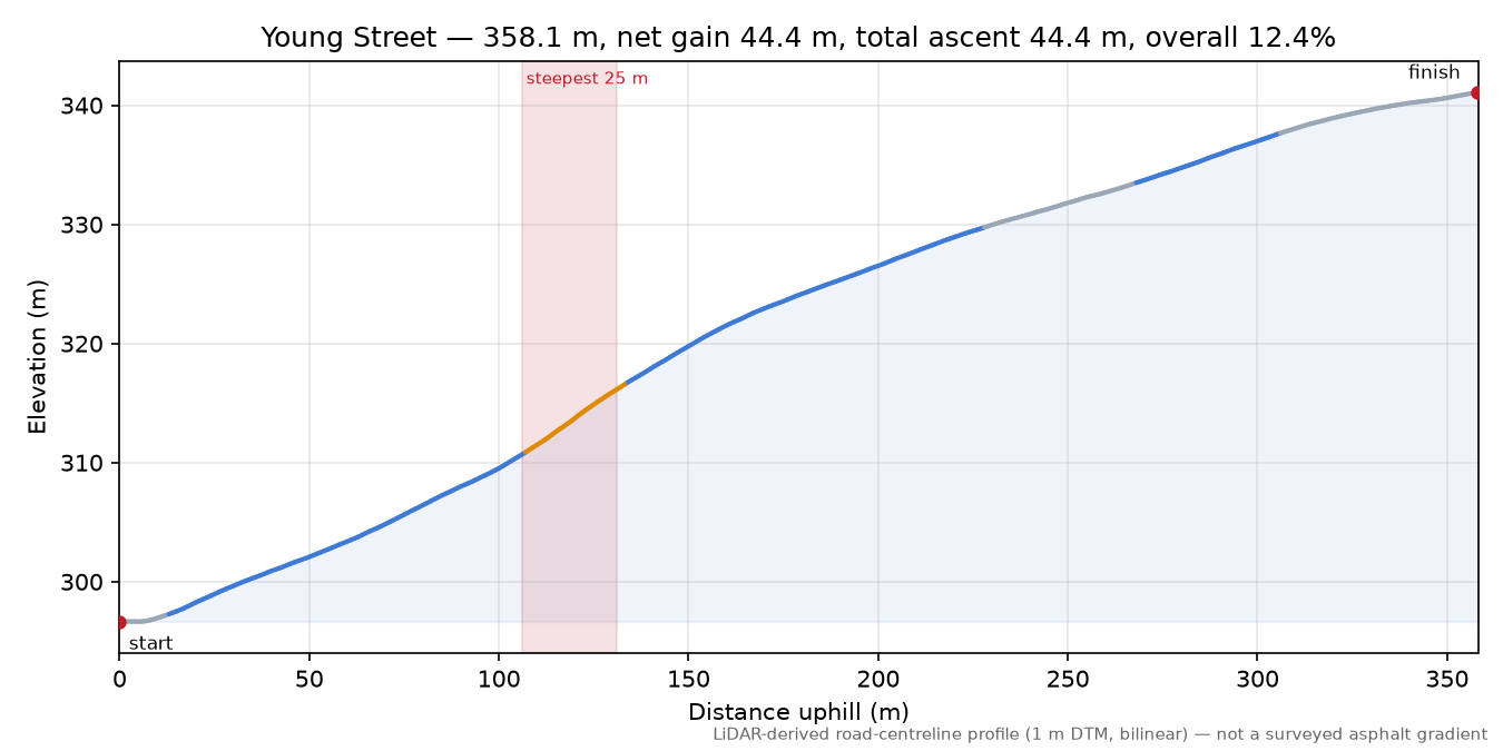 Young Street elevation profile