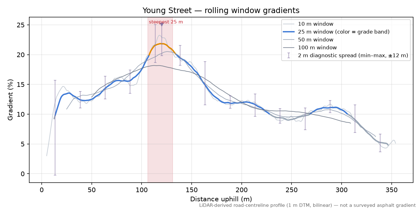 Young Street rolling gradient profile