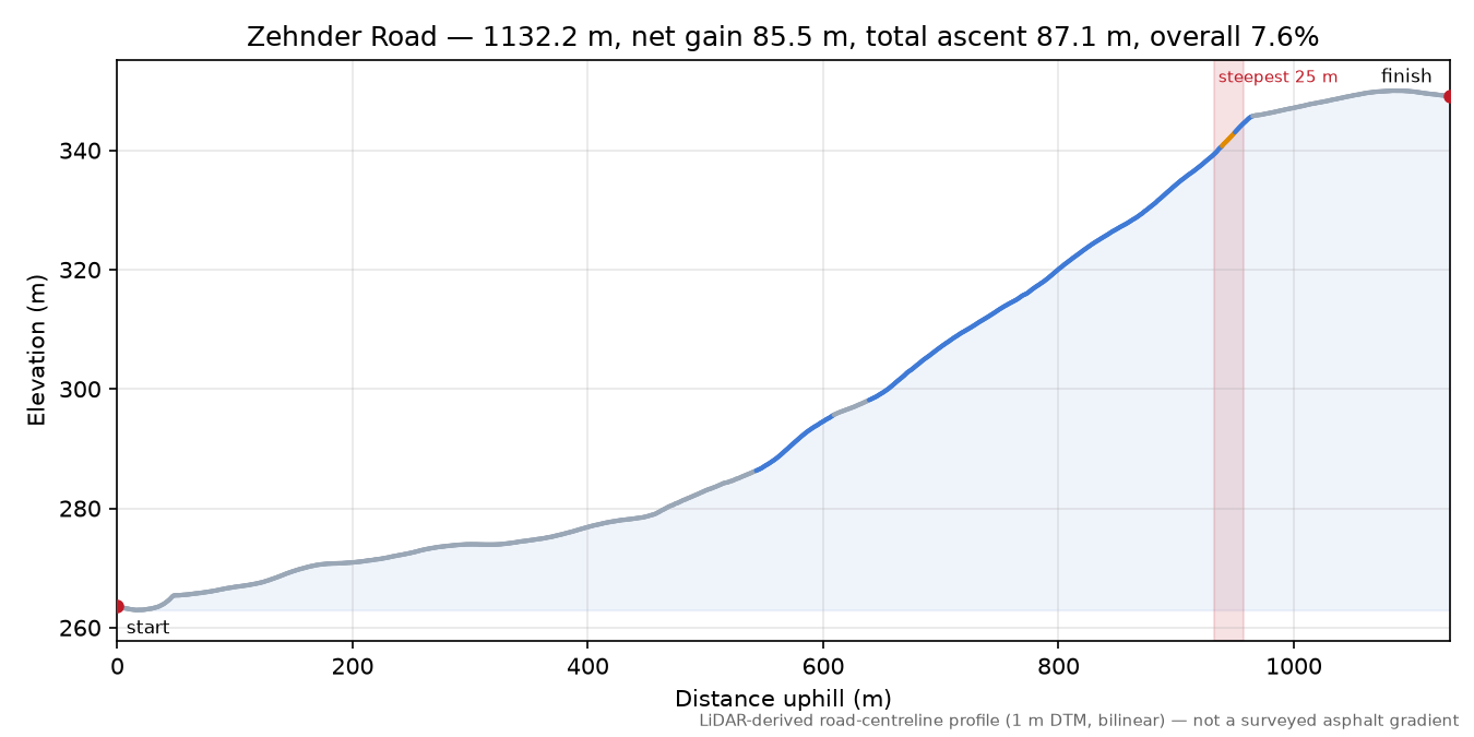 Zehnder Road elevation profile