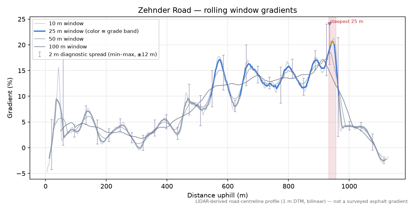 Zehnder Road rolling gradient profile