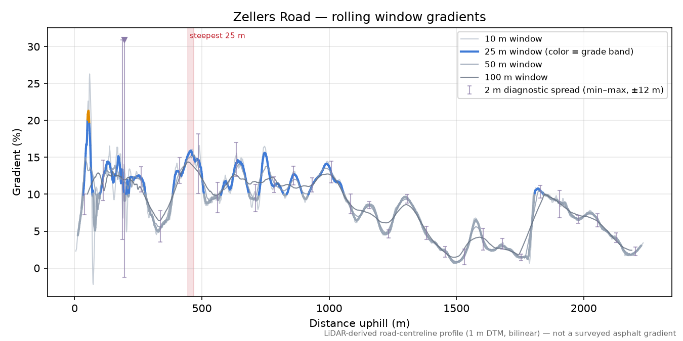Zellers Road rolling gradient profile