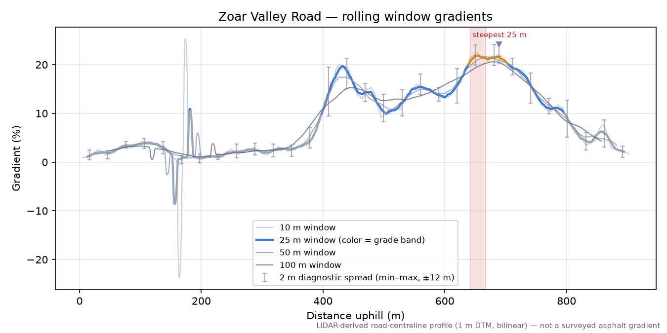 Zoar Valley Road rolling gradient profile