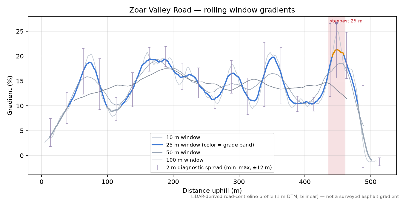 Zoar Valley Road rolling gradient profile