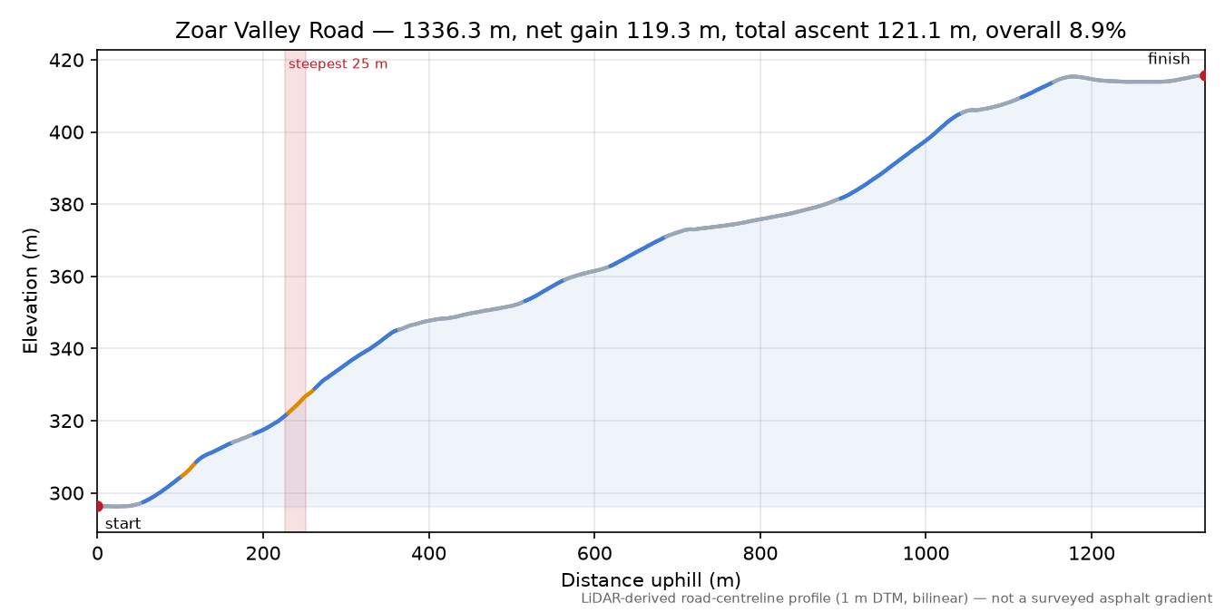 Zoar Valley Road elevation profile