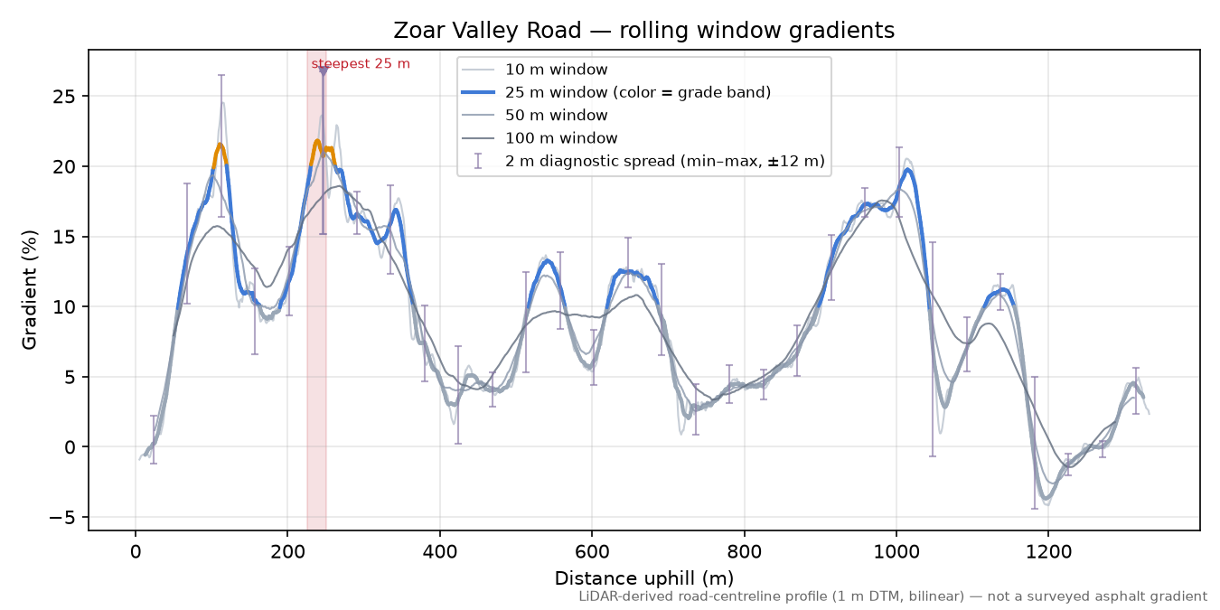 Zoar Valley Road rolling gradient profile